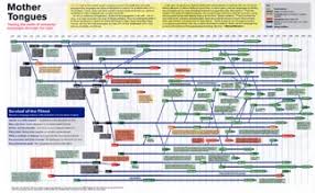 Computer Language Family Tree