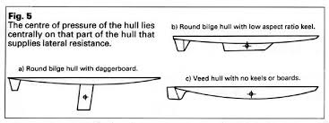 Bilge keels are employed in pairs (one for each side of the ship). Pin On Catamaran
