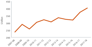 Gdp is forecast to contract notably this year. Trade And Investment At A Glance 2019 Australian Government Department Of Foreign Affairs And Trade
