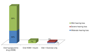 Hearing Threshold Level Among Adult Diabetics In South