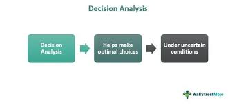 Image result for Decision Analysis