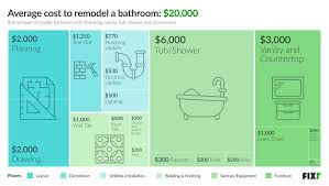 Small bathroom renovations cost $2,000 to $5,000. 2021 Cost To Remodel A Bathroom Bathroom Renovation Prices
