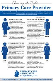 Choosing The Right Primarycare Provider Infographic Healthcare Careers Primary Care Doctor Medical