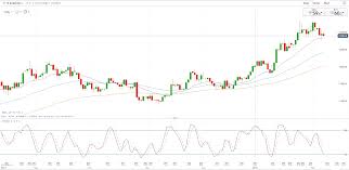 Eur Usd Price Chart Shows Bullish Trend Remains