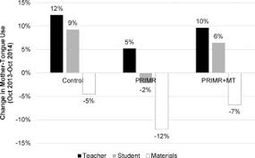 From grade 4, french is used as the language of instruction and malagasy is a subject until high school. Examining The Secondary Effects Of Mother Tongue Literacy Instruction In Kenya Impacts On Student Learning In English Kiswahili And Mathematics Sciencedirect