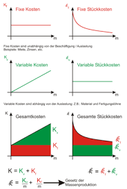 Variable kosten sind veränderliche kosten, die in engem zusammenhang mit der produktionsmenge oder den erbrachten dienstleistungen eines unternehmens stehen. Variable Kosten Anthrowiki