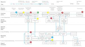 Service Blueprint Of Pharmacy Ia Information Architecture Service Blueprint Service Design Und Experience Map