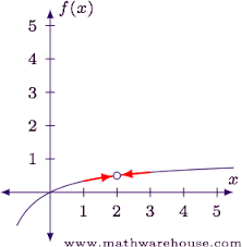 Maybe you would like to learn more about one of these? What Are The Types Of Discontinuities Explained With Graphs Examples And Interactive Tutorial