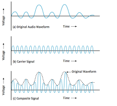 6.5.6 radio gelombang mikro sdh (synchronous digital hierarchy). Pengiriman Data Melalui Sinyal Mti