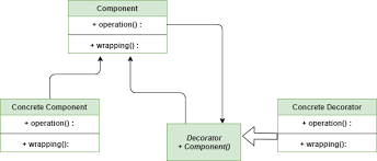 Def __init__(self, arg1, arg2, arg3): Decorator Method Python Design Patterns Geeksforgeeks