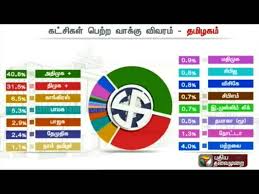 Tn Elections Results 2016 Details Of Political Parties Vote Percentage Youtube