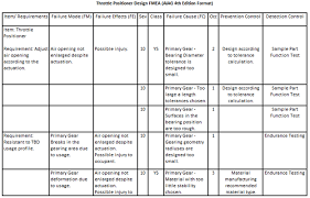 •dfmea is a team effort •dfmea process promotes actionable input to the design phase •enables suppliers to add value and influence designs by highlighting functional concerns earlier in the design/development process •the risk of some failure modes will be associated with: The Case Against The Aiag Vda Dfmea Part Ii Harpco Systems