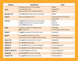 Modal verbs are also sometimes called modals. Tenses Never Give Up