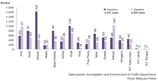 Road crash data tracking and collection. Department Of Statistics Malaysia Official Portal
