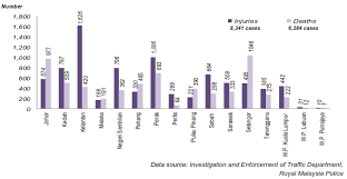 1 accident in malaysia name:ooi yul ling student id: Department Of Statistics Malaysia Official Portal