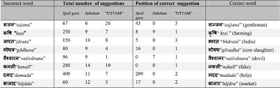 Although when transcribed phonetically into english, some hindi letters look similar, they actually sound . Uttam An Efficient Spelling Correction System For Hindi Language Based On Supervised Learning