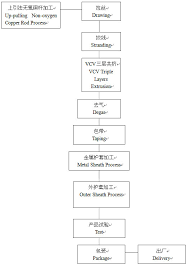 prototypical cable manufacturing process flow chart cable