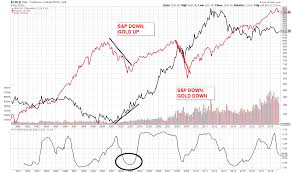 Gold Hold Fold Or Go In Bold Valuetrend