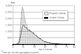 Juvenile Crime In California Introduction