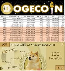 Price trends and support levels forecast. Did Some Analysis On Crypto Adoption And Doge Future Price Prediction If The Adoption Rate Succeeds As Shown Doge Will Go To Moon By 2019 Much Wow Dogecoin