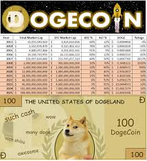 Dogecoin price prediction 2021, doge price forecast. Did Some Analysis On Crypto Adoption And Doge Future Price Prediction If The Adoption Rate Succeeds As Shown Doge Will Go To Moon By 2019 Much Wow Dogecoin