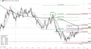 four fx charts usd weak but not yet breaking audjpy and