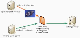 Once your exchange 2010 environment setup and configured, you may need to allow 3rd party mail systems or other devices to relay mail off of your exchange. Configuring An Inbound And Outbound Smtp Relay To Complement Isa 2004 Firewall Protection For Exchange Servers