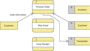 what is data flow diagram dfd how to draw dfd