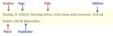 This page reflects the latest version of the apa publication manual (i.e for a complete list of how to cite print sources, please. Citing And Referencing Material Harvard Referencing Quick Guide Libguides At Dundalk Institute Of Technology
