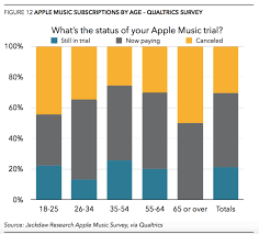 who is paying for apple music and why fortune