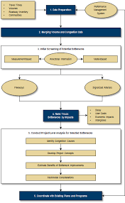 Freight Performance Measure Approaches For Bottlenecks