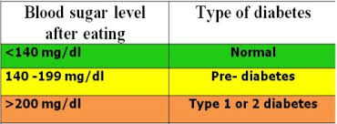 Normal Blood Sugar Level Chart India Www Bedowntowndaytona Com