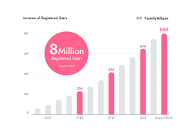 Only family members you invite can see your album. Private Photo Sharing App Familyalbum Surpasses 8 Million Users Business Wire