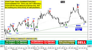 Tcs Share Price Target Tcs Support Resistance And Stock