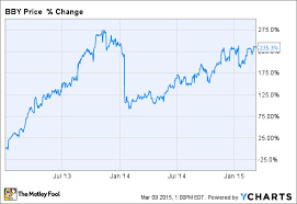 Why Best Buy Stock Is Still A Buy Seattlepi Com