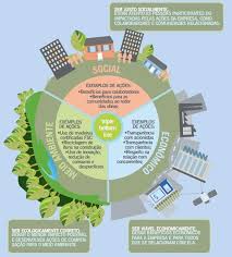 o tripe da sustentabilidade sustentabilidade ecologia comunidade sustentabilidade ecologia
