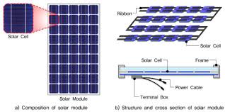 Learn what a solar cell is, how it is constructed (with diagrams), and the working a solar cell (also known as a photovoltaic cell or pv cell) is defined as an electrical device that converts light energy. Performance Evaluation Of A Light Shelf With A Solar Module Based On The Solar Module Attachment Area Sciencedirect