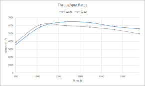 Maximizing Performance Via Concurrency While Minimizing