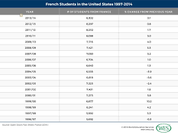 Nous avons placé des cookies sur votre appareil pour aider à améliorer ce site. Education In France