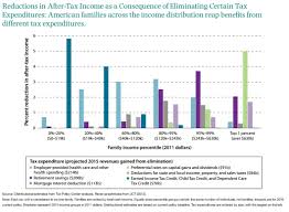 Reductions In After Tax Income As A Consequence Of