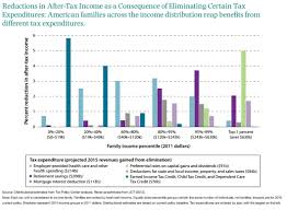 reductions in after tax income as a consequence of