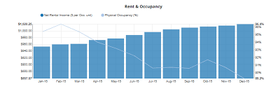 Rent Occupancy Chart Knowledge Base