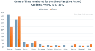 The 2021 oscar nominations were announced monday morning and women fared well. What Do Oscar Winning Short Films Have In Common