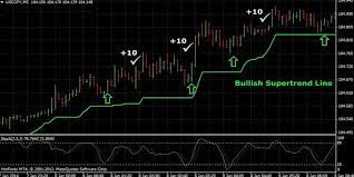 5 Minute Forex Scalping Strategy Using Stochastic Supertrend Indicator Eforexcourse Com Forex Trading Trading Charts Forex