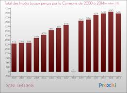 Elle est située à proximité des communes de. Le Budget De La Commune De Saint Gaudens 31800 Un Site Du Reseau Proxiti
