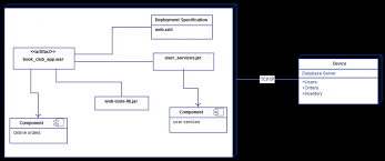 Deployment Diagram Templates To Visualize Systems Creately