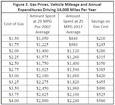 despite low gas prices consumers support mpg standards