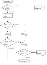 Flowchart Of The Judgement Procedure Of The Portfolio Assessment Download Scientific Diagram