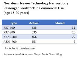 Finding The Sweet Spot For Next Gen Narrowbody Conversions