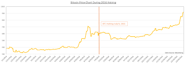 Dollars in the cryptocurrency in 2021. Bitcoin Price How Will Halving Coronavirus Affect Btc